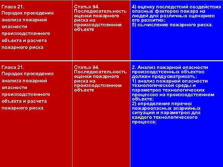 111 Глава 21. Порядок проведения анализа пожарной опасности производственного объекта и расчета пожарного риска