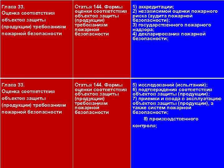 Оценка соответствия требованиям безопасности. Оценку соответствия объекта защиты. Формы оценки соответствия объектов. Оценка соответствия объектов защиты (продукции) требованиям ПБ.. Оценка соответствия пожарной безопасности.