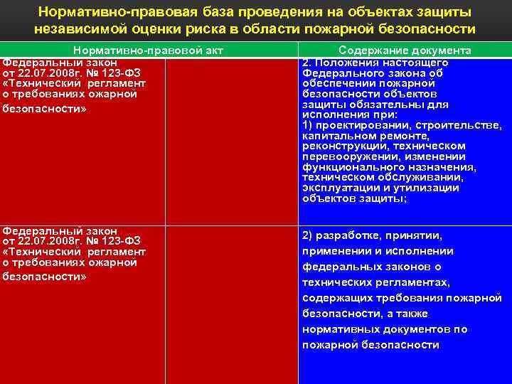 Нормативно-правовая база проведения на объектах защиты независимой оценки риска в области пожарной безопасности Нормативно-правовой