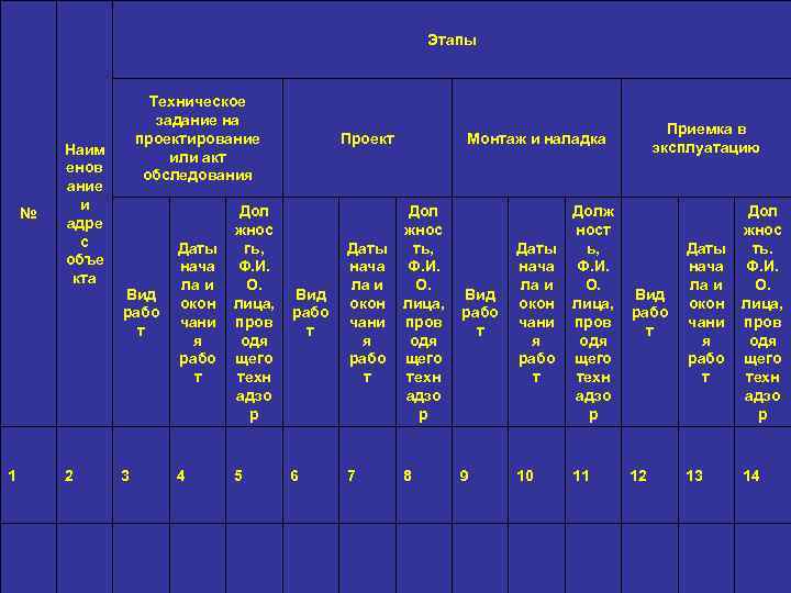 Этапы № Наим енов ание и адре с объе кта Техническое задание на проектирование