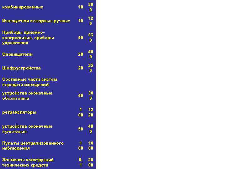 комбинированные 10 20 0 Извещатели пожарные ручные 10 12 5 Приборы приемноконтрольные, приборы управления