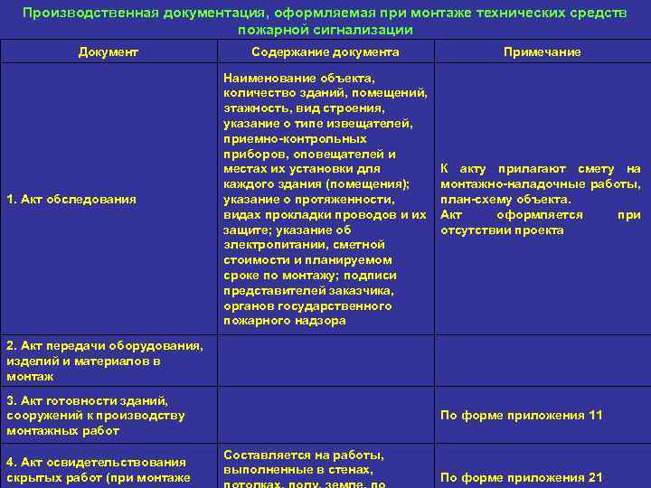 Производственная документация, оформляемая при монтаже технических средств пожарной сигнализации Документ Содержание документа Примечание 1.
