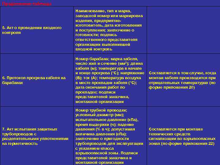 Продолжение таблицы 5. Акт о проведении входного контроля Наименование, тип и марка, заводской номер