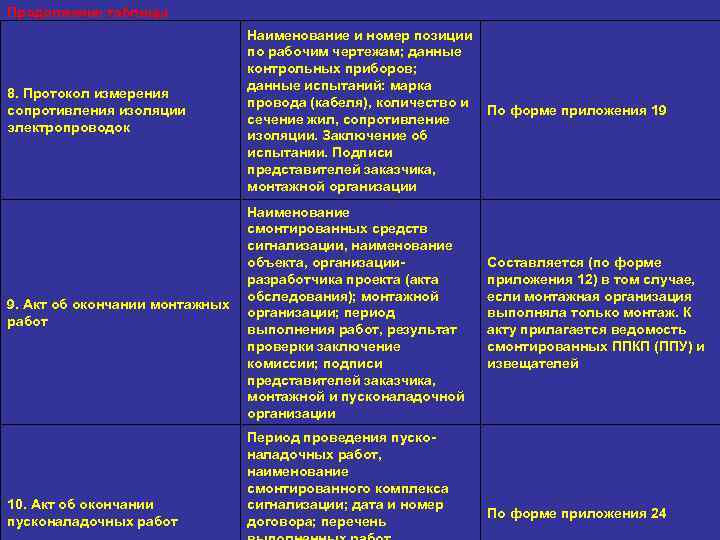 Продолжение таблицы 8. Протокол измерения сопротивления изоляции электропроводок Наименование и номер позиции по рабочим