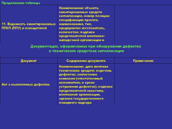 Продолжение таблицы Наименование объекта, смонтированных средств сигнализации, номер позиции спецификации проекта, 11. Ведомость смонтированных