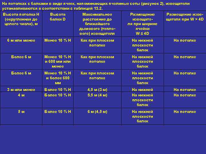 На потолках с балками в виде ячеек, напоминающих пчелиные соты (рисунок 2), извещатели устанавливаются