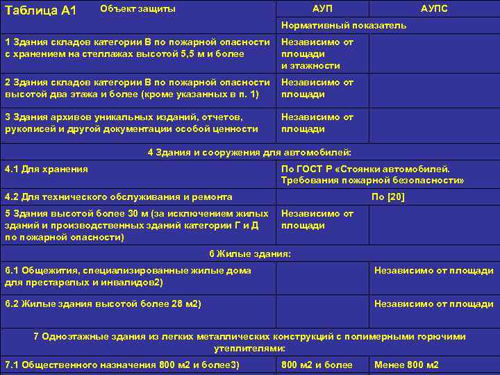 Таблица А 1 Объект защиты АУПС Нормативный показатель 1 Здания складов категории В по