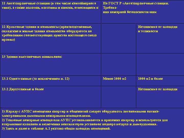 11 Автозаправочные станции (в том числе контейнерного типа), а также палатки, магазины и киоски,