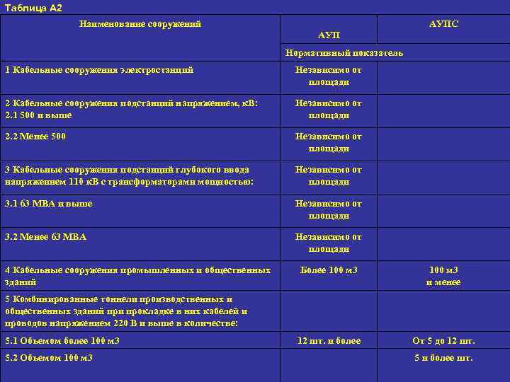 Таблица А 2 Наименование сооружений АУПС АУП Нормативный показатель 1 Кабельные сооружения электростанций Независимо