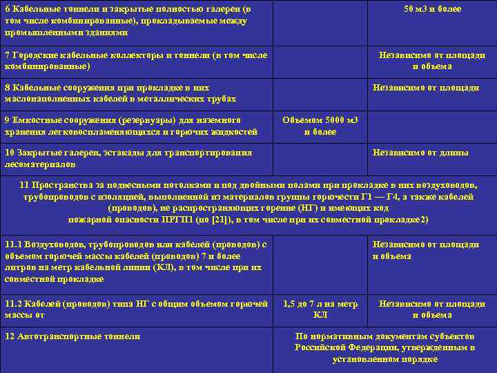 6 Кабельные тоннели и закрытые полностью галереи (в том числе комбинированные), прокладываемые между промышленными