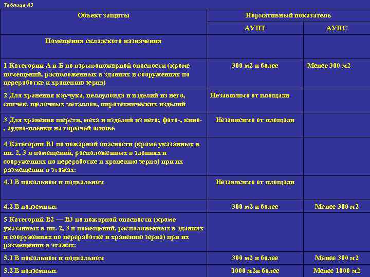 Таблица А 3 Объект защиты Нормативный показатель АУПТ АУПС Помещения складского назначения 1 Категории