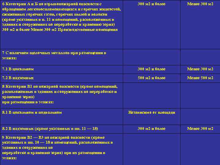 6 Категории А и Б по взрывопожарной опасности с обращением легковоспламеняющихся и горючих жидкостей,