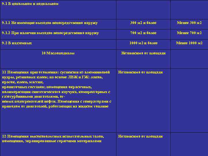 9. 1 В цокольном и подвальном 9. 1. 1 Не имеющие выходов непосредственно наружу