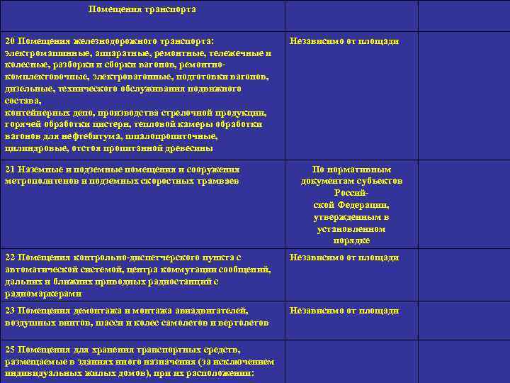 Помещения транспорта 20 Помещения железнодорожного транспорта: электромашинные, аппаратные, ремонтные, тележечные и колесные, разборки и