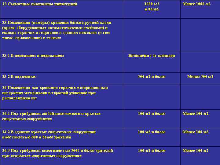32 Съемочные павильоны киностудий 1000 м 2 и более Менее 1000 м 2 33