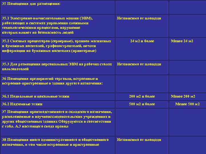35 Помещения для размещения: 35. 1 Электронно-вычислительных машин (ЭВМ), работающих в системах управления сложными