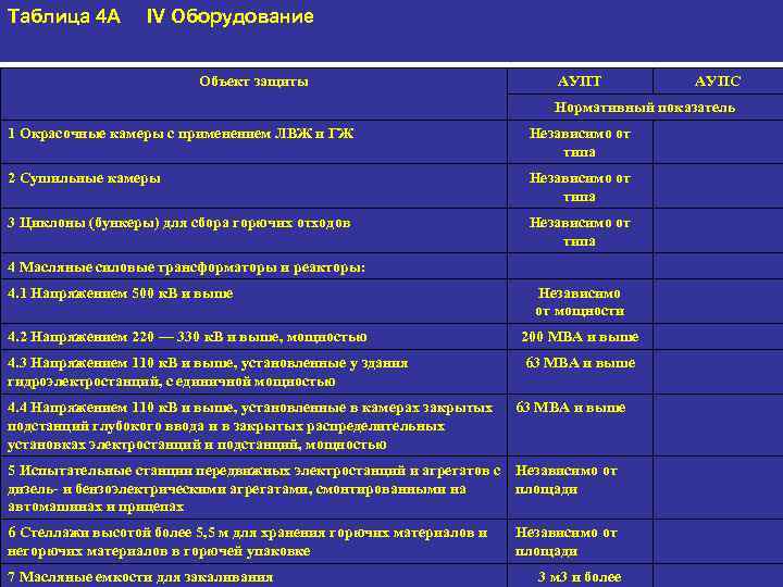 Таблица 4 А IV Оборудование Объект защиты АУПТ АУПС Нормативный показатель 1 Окрасочные камеры