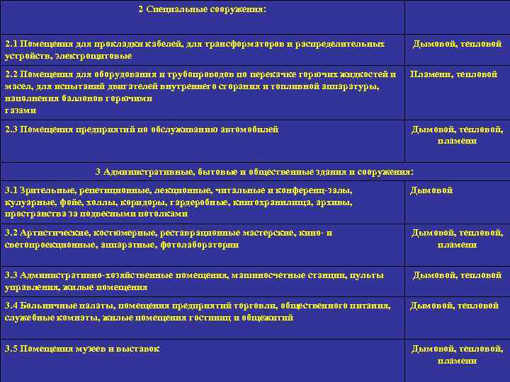 2 Специальные сооружения: 2. 1 Помещения для прокладки кабелей, для трансформаторов и распределительных устройств,