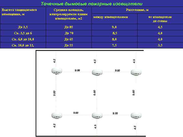 Точечные дымовые пожарные извещатели Высота защищаемого помещения, м Средняя площадь, контролируемая одним извещателем, м