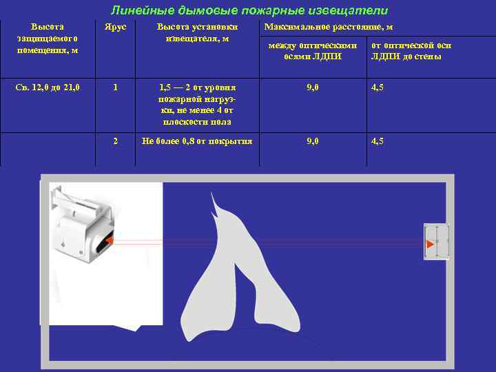  Линейные дымовые пожарные извещатели Высота защищаемого помещения, м Ярус Высота установки извещателя, м