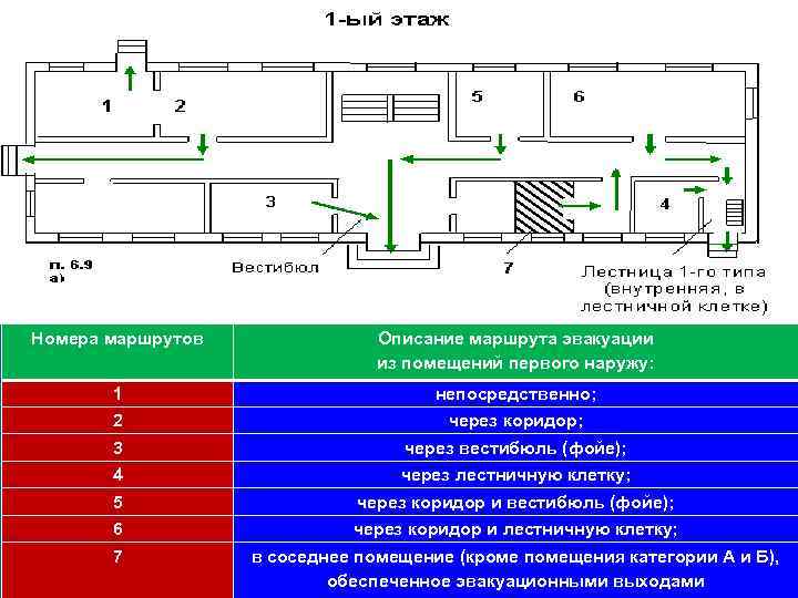Номера маршрутов Описание маршрута эвакуации из помещений первого наружу: 1 непосредственно; 2 через коридор;