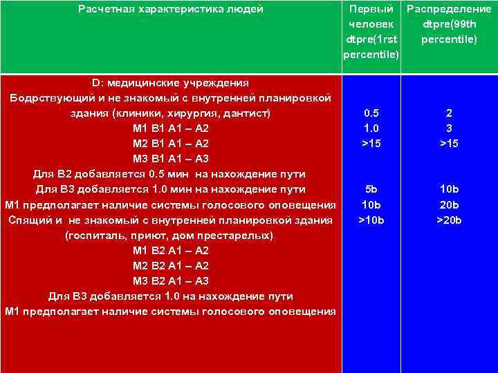 111 Расчетная характеристика людей D: медицинские учреждения Бодрствующий и не знакомый с внутренней планировкой