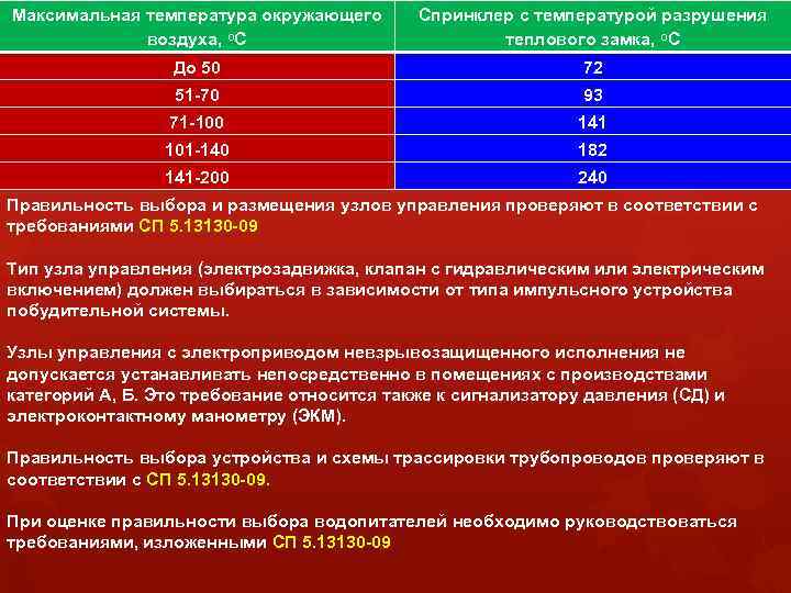 Максимальная температура окружающего воздуха, o. С Спринклер с температурой разрушения теплового замка, o. С