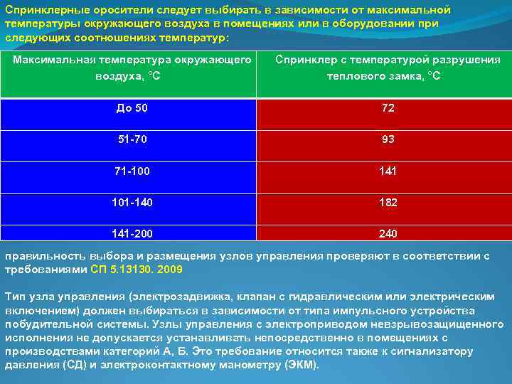 Спринклерные оросители следует выбирать в зависимости от максимальной температуры окружающего воздуха в помещениях или