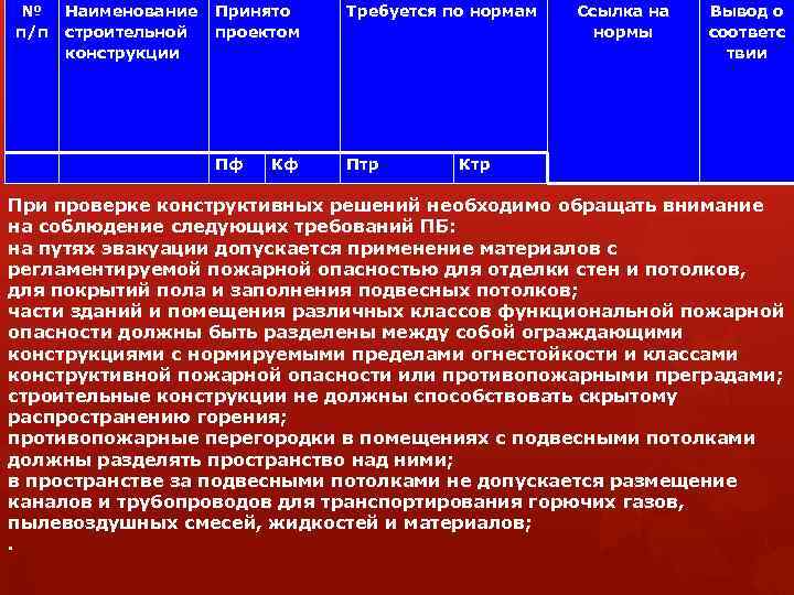 № п/п Наименование Принято строительной проектом конструкции Требуется по нормам Птр Пф Кф Ссылка