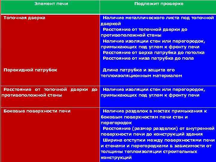 111 Элемент печи Топочная дверка Перекидной патрубок Подлежит проверке Наличие металлического листа под топочной