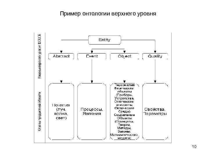Пример онтологии верхнего уровня 10 