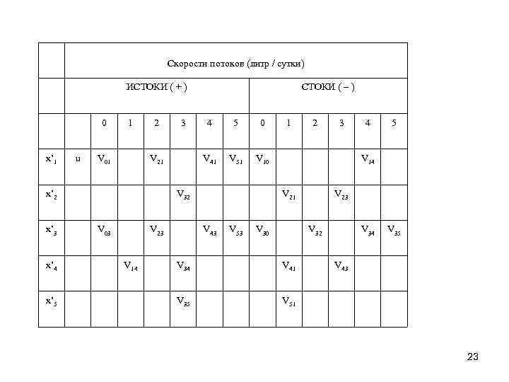 Скорости потоков (литр / сутки) СТОКИ ( ) ИСТОКИ ( + ) 0 x’
