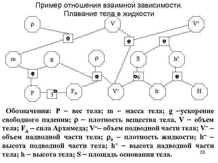 Пример отношения взаимной зависимости. Плавание тела в жидкости r 2 m 5 7 r
