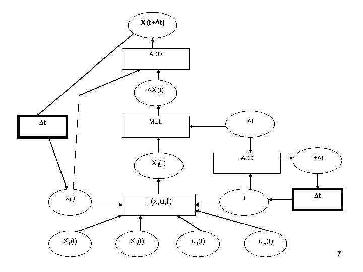 Xi(t+Dt) t) ADD DXi(t) Dt Dt MUL Xi(t) X 1(t) Dt t fi (x,