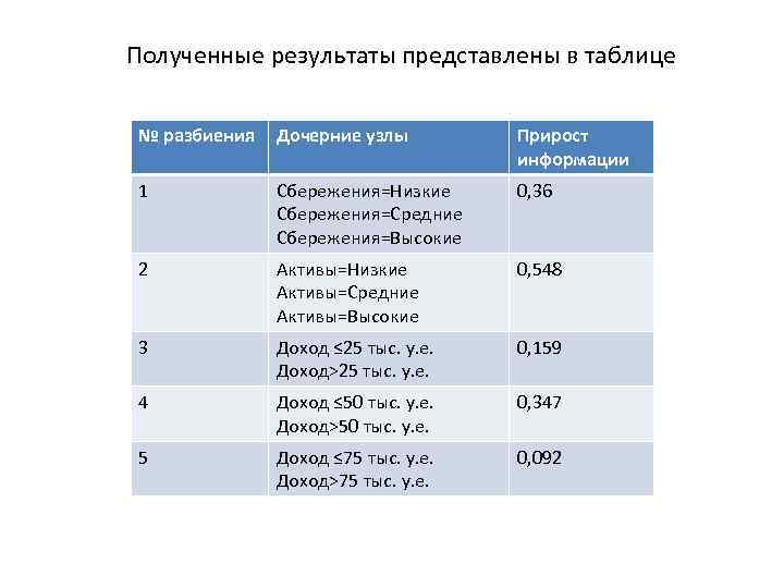 Полученные результаты представлены в таблице № разбиения Дочерние узлы Прирост информации 1 Сбережения=Низкие Сбережения=Средние