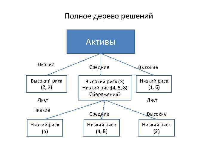 Полное дерево решений Активы Низкие Высокий риск (2, 7) Лист Низкие Низкий риск (5)