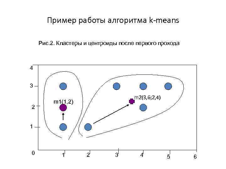 Пример работы алгоритма k-means Рис. 2. Кластеры и центроиды после первого прохода 4 3