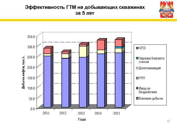 Эффективность ГТМ на добывающих скважинах за 5 лет 11 