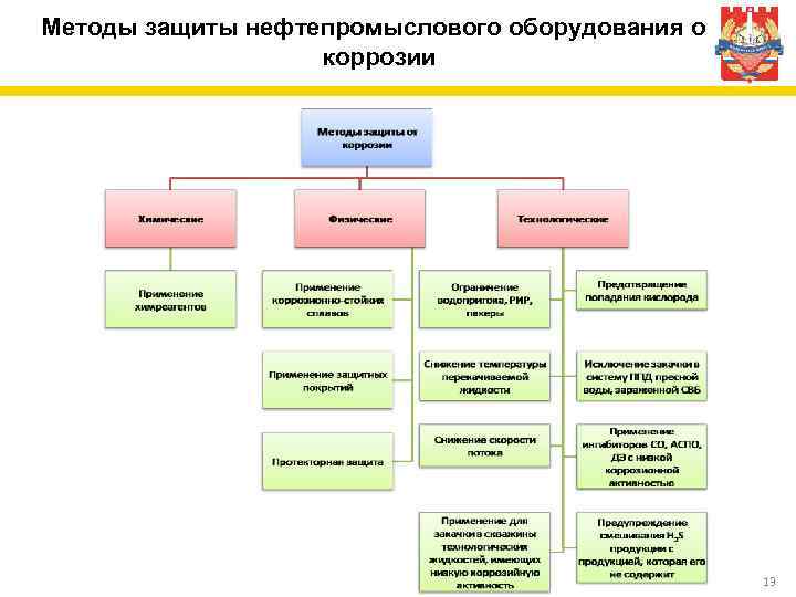 Методы защиты нефтепромыслового оборудования от коррозии 13 