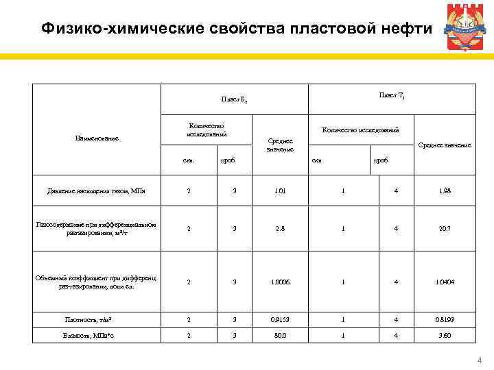 Физико-химические свойства пластовой нефти Пласт Т 1 Пласт Б 2 Наименование Количество исследований скв.