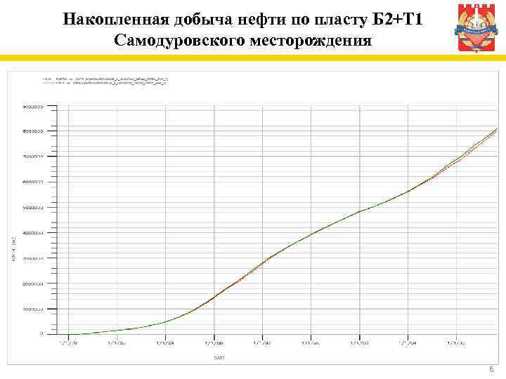 Накопленная добыча нефти по пласту Б 2+Т 1 Самодуровского месторождения 6 