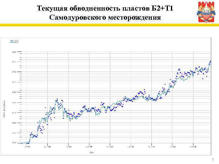 Текущая обводненность пластов Б 2+Т 1 Самодуровского месторождения 7 