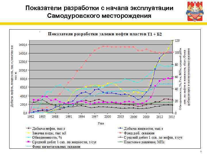 Показатели разработки с начала эксплуатации Самодуровского месторождения 8 