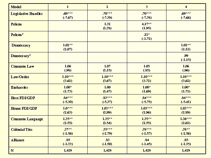 Model Legislative Hurdles 1 2 3 4 . 69*** (-7. 67) . 70*** (-7.