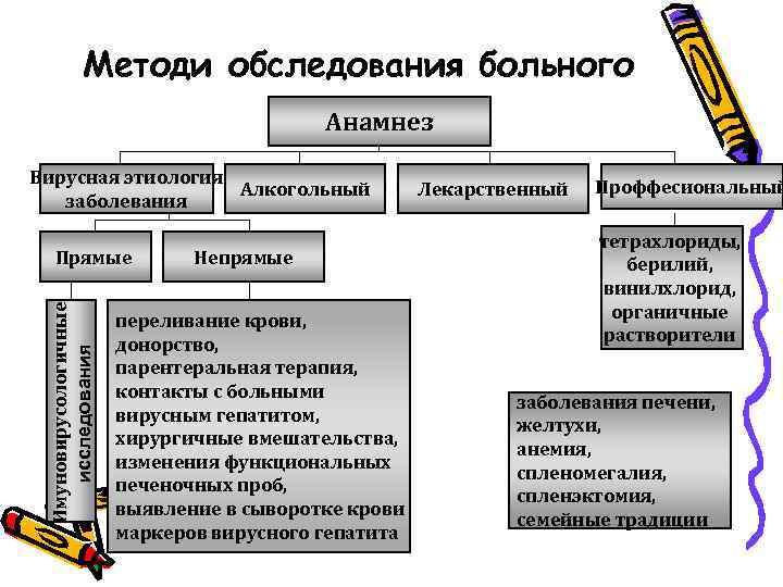 Методи обследования больного Анамнез Вирусная этиология Алкогольный заболевания Имуновирусологичные исследования Прямые Непрямые переливание крови,