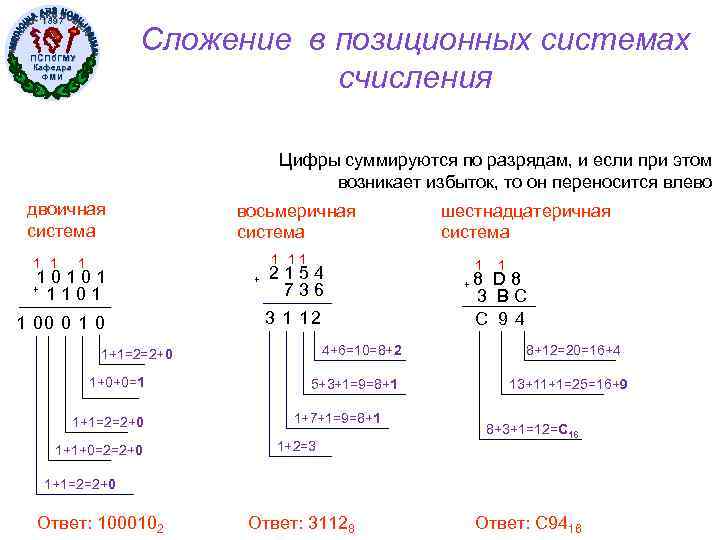 1897 Сложение в позиционных системах счисления ПСПб. ГМУ Кафедра ФМИ Цифры суммируются по разрядам,