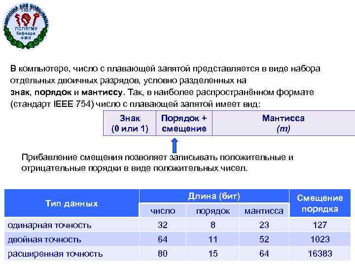 1897 ПСПб. ГМУ Кафедра ФМИ В компьютере, число с плавающей запятой представляется в виде