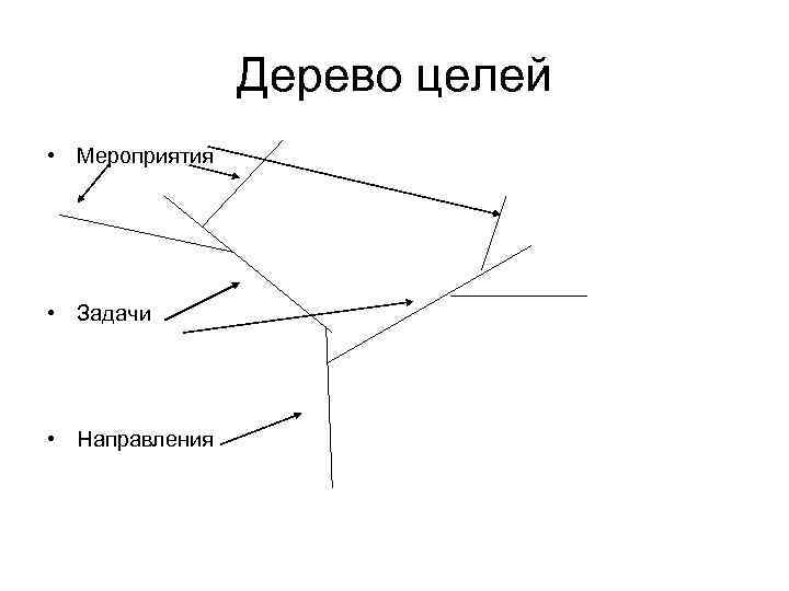 Дерево целей • Мероприятия • Задачи • Направления 