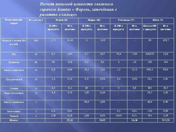 Расчет пищевой ценности сложного горячего блюда: « Форель, запечённая с ризотто в кольце» Наименование