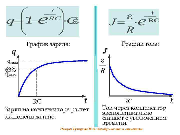 q График заряда: J График тока: qmax 63% qmax t RC Заряд на конденсаторе